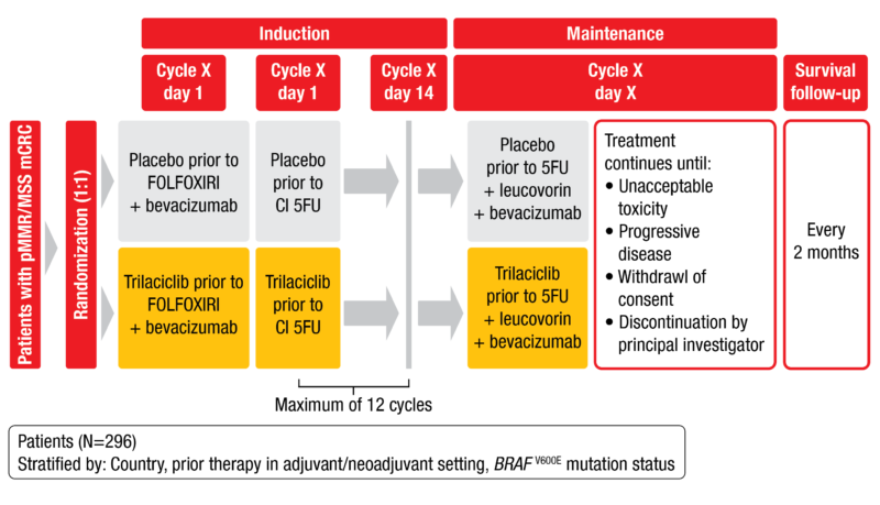 Figure 3: Study design of the phase III PRESERVE 1 trial.