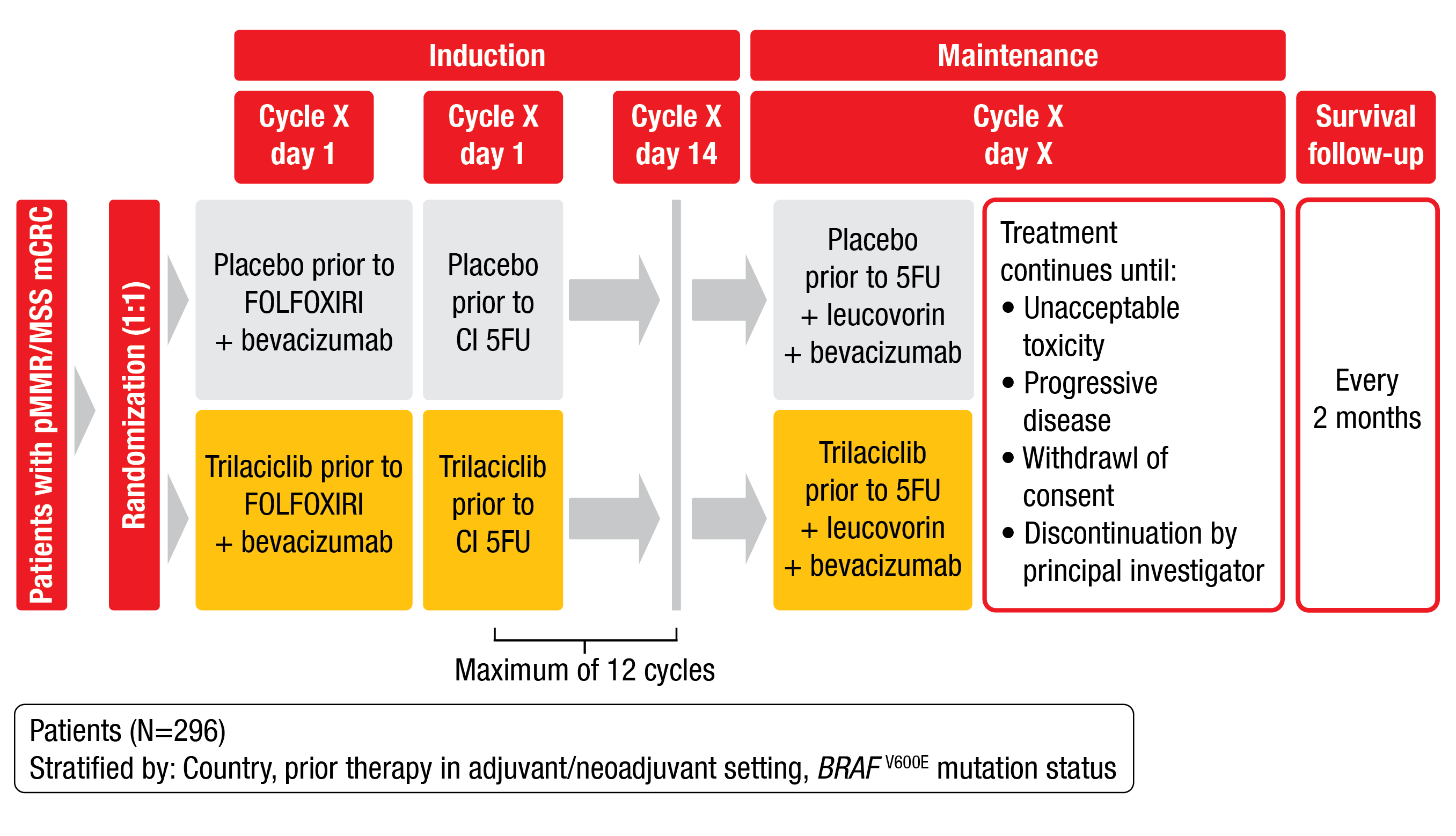 Figure 3: Study design of the phase III PRESERVE 1 trial.