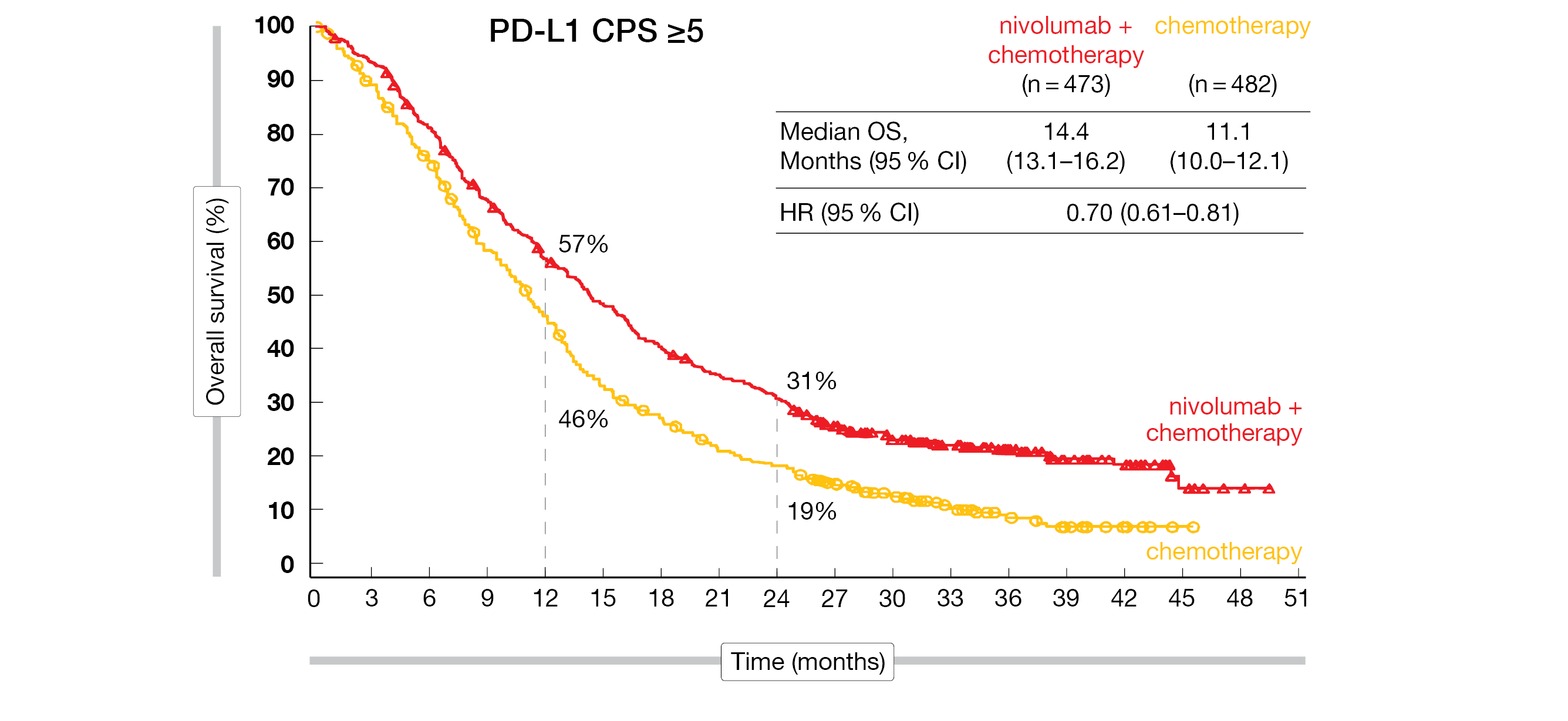 Figure 1: CheckMate 649: overall survival of PD-L1-expressing patients with advanced or metastatic GEA treated with nivolumab plus chemotherapy or chemotherapy alone.