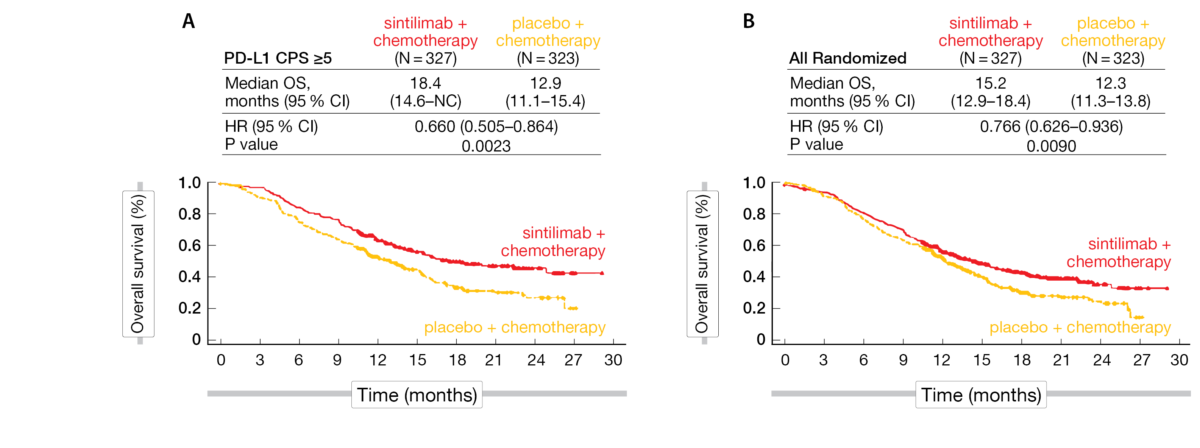 Figure 2: Superior OS benefit with sintilimab plus chemotherapy in PD-L1 CPS ≥5 (A) and all randomized patients (B).
