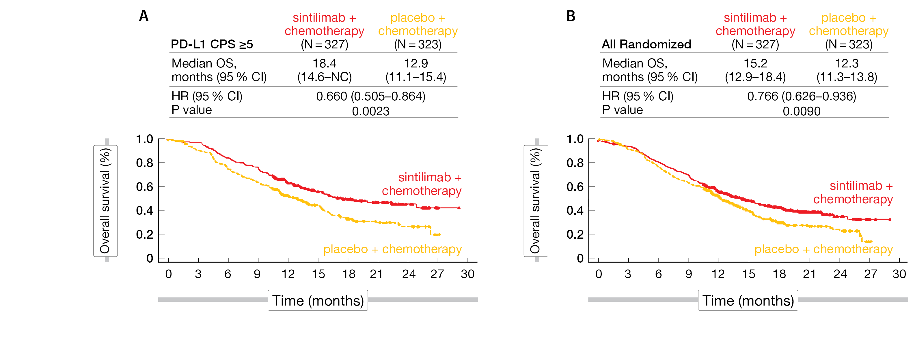 Figure 2: Superior OS benefit with sintilimab plus chemotherapy in PD-L1 CPS ≥5 (A) and all randomized patients (B).