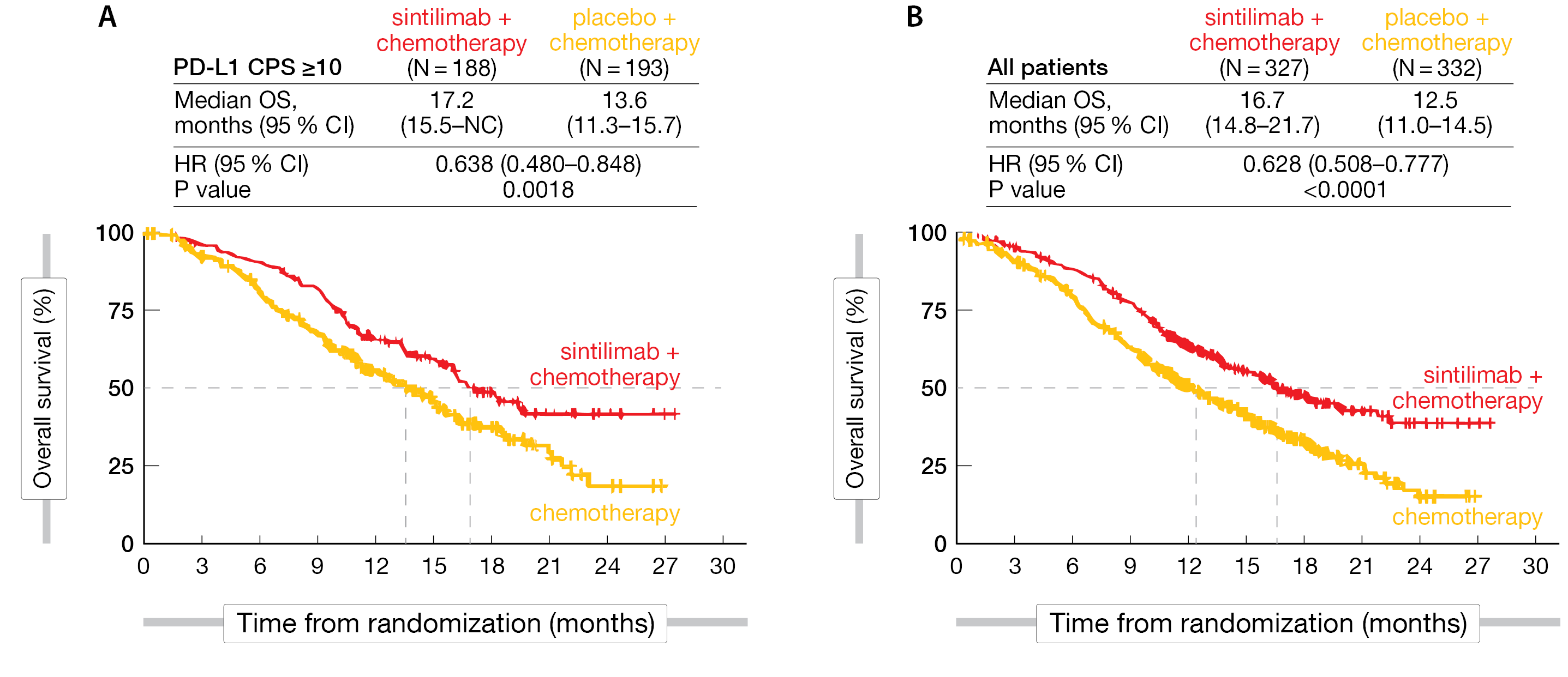 Figure 3: ORIENT-15 trial: Overall survival in PD-L1 high-expressing patients (A) and in all patients (B).