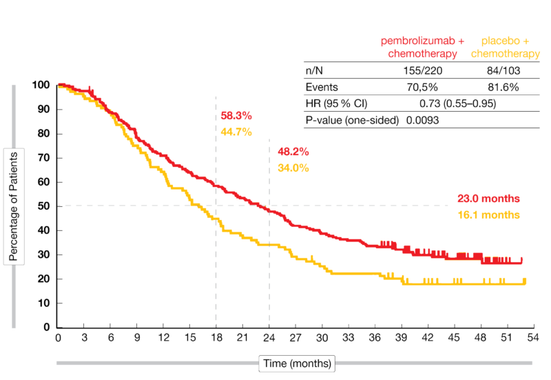 Figure 1: Median OS in the PD-L1 CPS ≥ 10 patient population of the KEYNOTE-355 trial