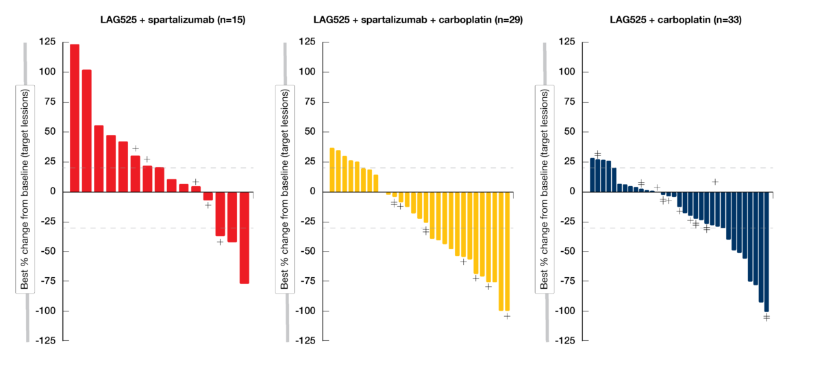 Figure 2: Best percentage change of the targeted lesions from baseline per RECIST v1.1 in each study arm.