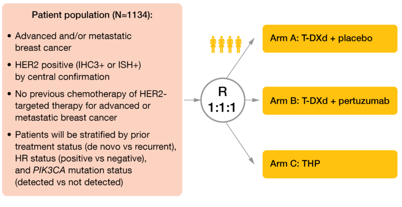 Figure 4: Study design of DESTINY-Breast09 in HER2+ (IHC 3+ or ISH+) mBC