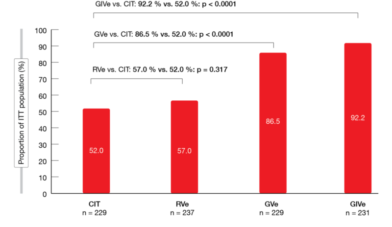 Figure 1: GAIA trial: uMRD < 10-4 rates in the peripheral blood at month 15 with chemoimmuno­therapy (CIT) vs. venetoclax-based, limited-duration regimens
