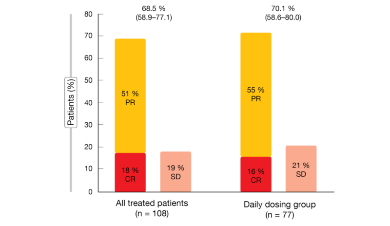 Figure 1: Objective responses observed with parsaclisib in all treated patients and in the daily dosing group. PR, partial response; CR, complete response; SD, stable disease
