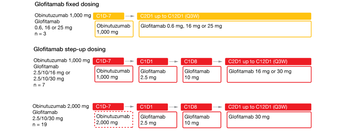 Figure 2: Design of the phase I dose escalation study assessing step-up dosing of glofitamab after obinutuzumab