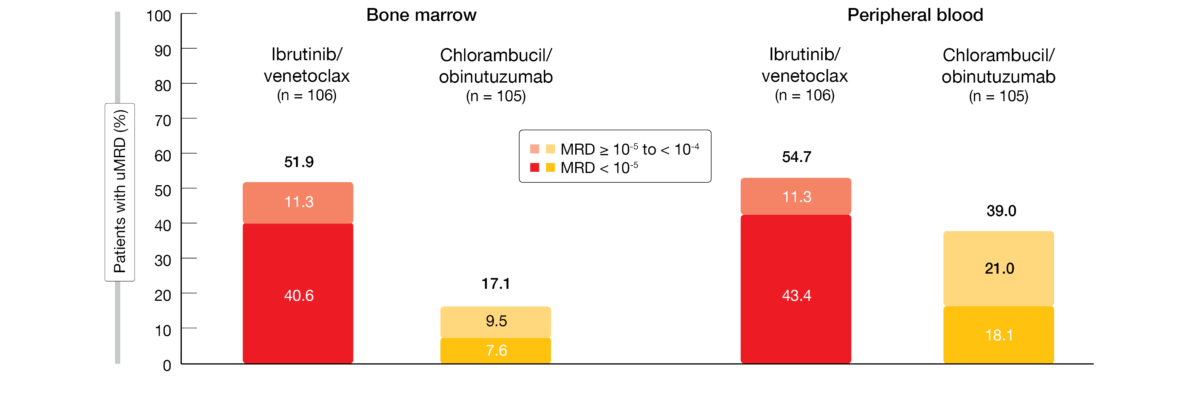 Figure 6: GLOW trial: superior uMRD < 10-5 rates with ibrutinib/venetoclax vs. chlorambucil/obinutuzumab in both bone marrow and peripheral blood