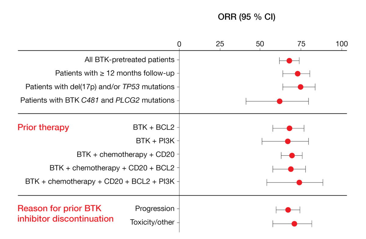 Figure 3: Responses obtained with pirtobrutinib irrespective of patient and pretreatment characteristics