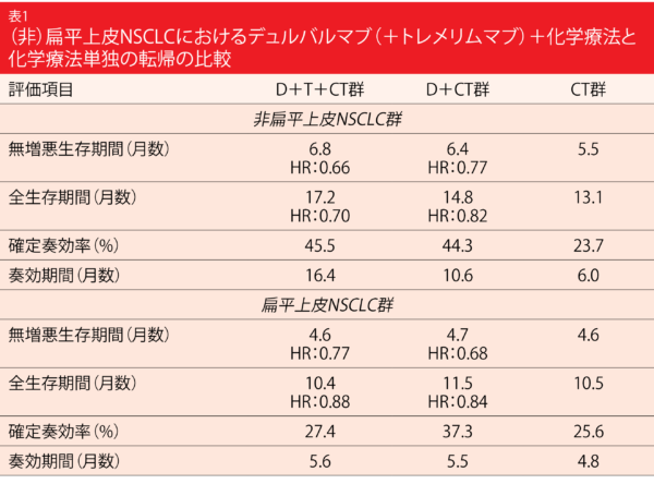 表1 （非）扁平上皮NSCLCにおけるデュルバルマブ（＋トレメリムマブ）＋化学療法と化学療法単独の転帰の比較