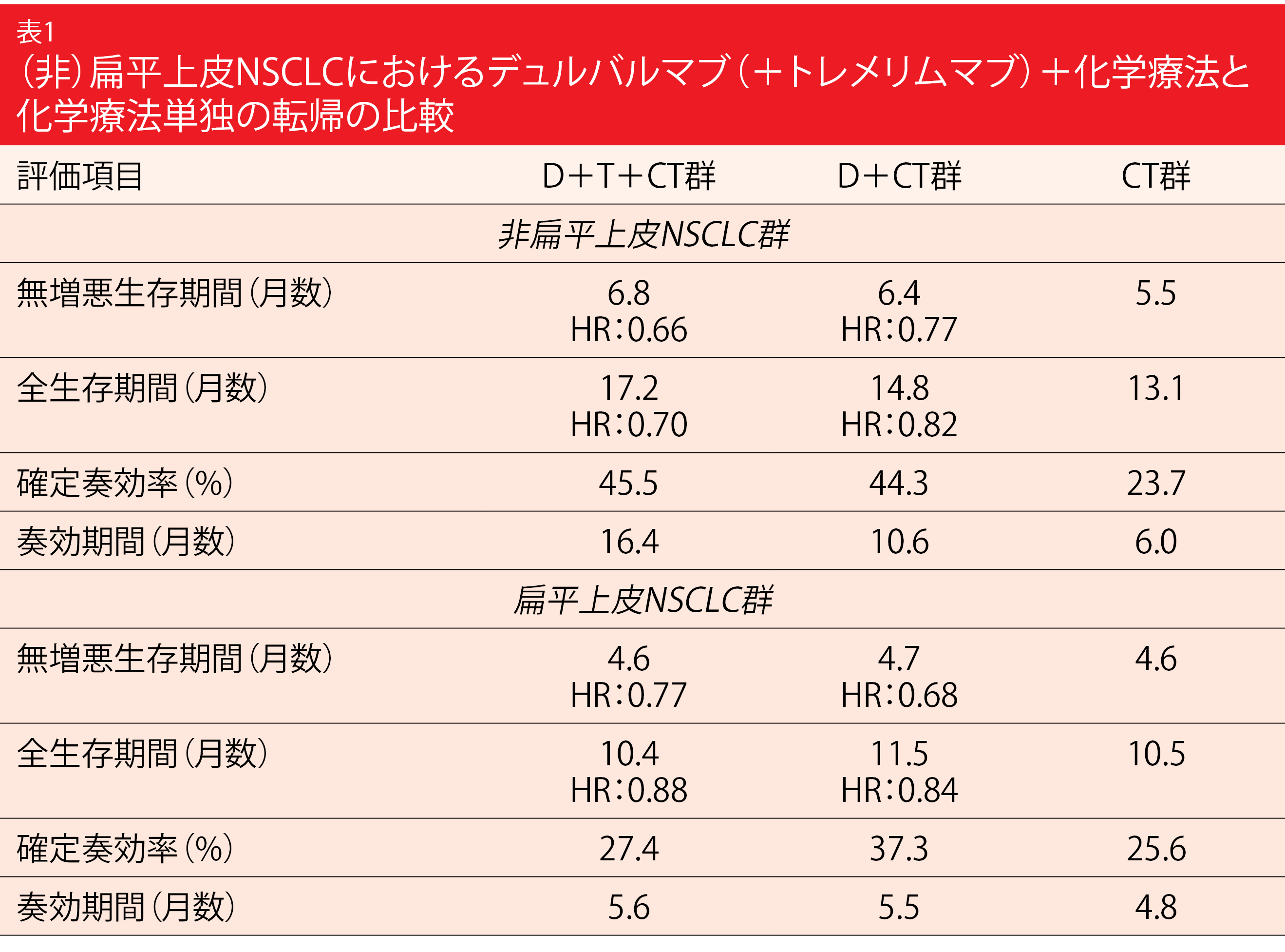 表1 （非）扁平上皮NSCLCにおけるデュルバルマブ（＋トレメリムマブ）＋化学療法と化学療法単独の転帰の比較