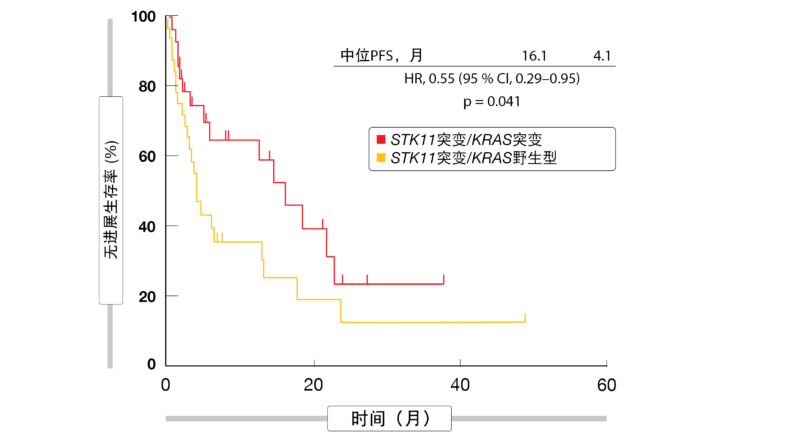 图2: 在存在STK11/KRAS共突变的情况下采用免疫检查点抑制而显著延长的无进展生存率