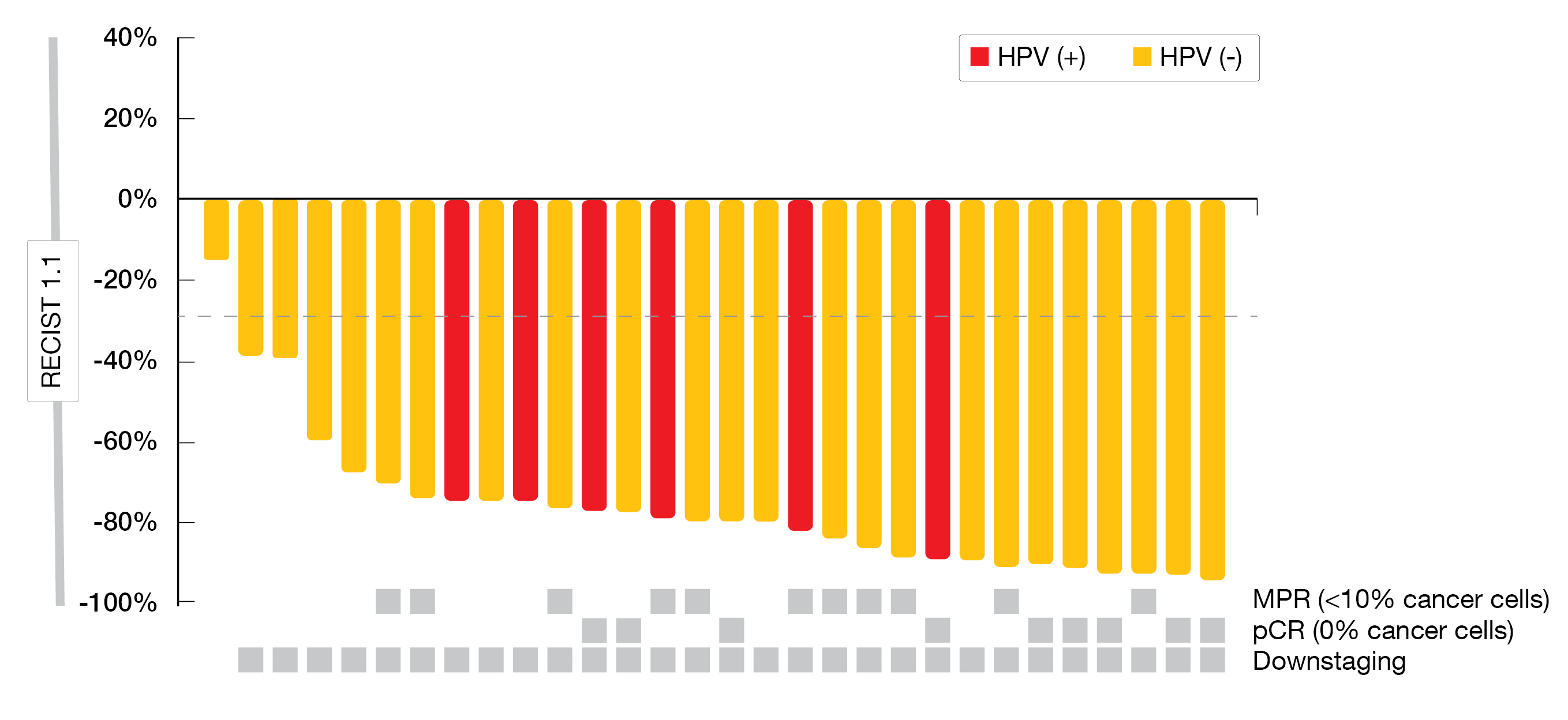 Figure 3: Tumor response per RECIST v1.1 and pathological assessment according to HPV status.