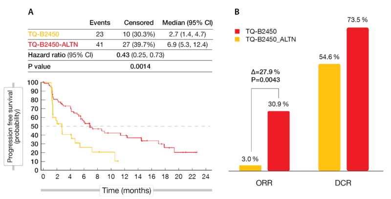 Figure 3: PFS (A) as well as ORR and DCR (B) benefit with TQ-B2450 plus anlotinib in advanced NSCLC patients.