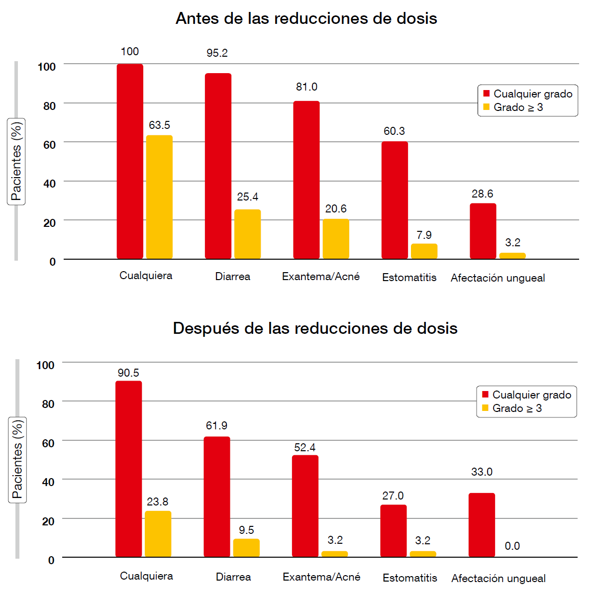 Figura: Reducción de la incidencia e intensidad de los AA relacionados con el tratamiento mediante modificaciones de la dosis de afatinib.