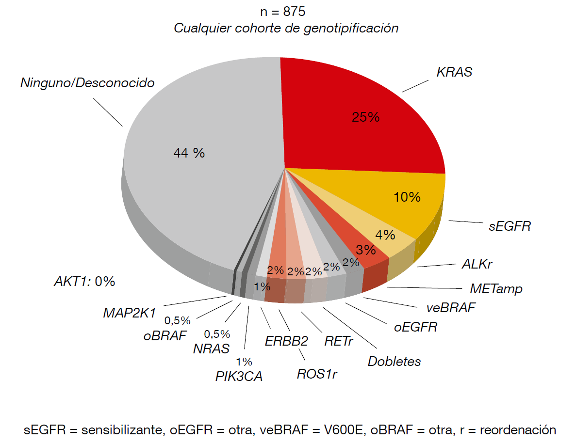 Figura: Frecuencia de las mutaciones observadas en el LCMC II en 875 pacientes con adenocarcinoma de pulmón.