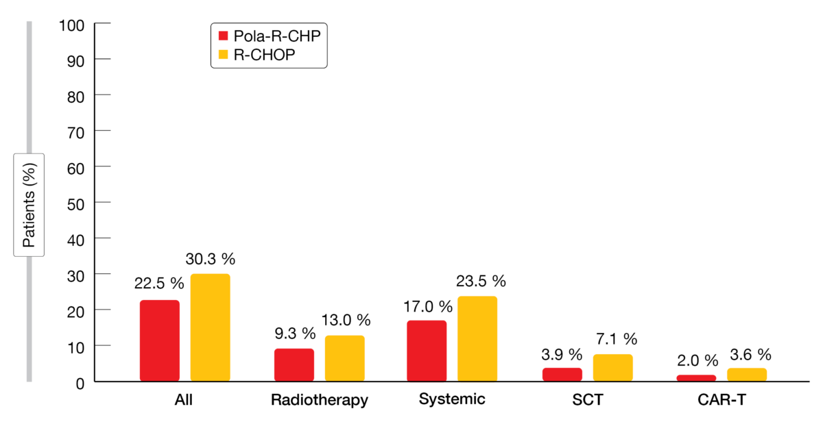Figure 1: Percentages of patients treated with Pola-R-CHP and R-CHOP in the POLARIX trial who received subsequent anti-lymphoma therapies