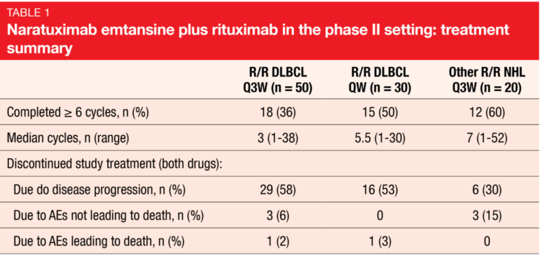Naratuximab emtansine plus rituximab in the phase II setting: treatment summary