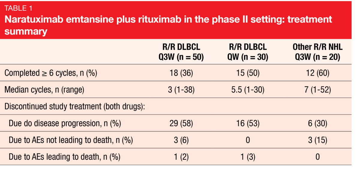 Naratuximab emtansine plus rituximab in the phase II setting: treatment summary