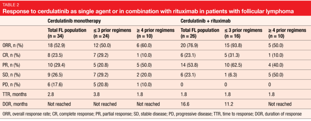 Response to cerdulatinib as single agent or in combination with rituximab in patients with follicular lymphoma
