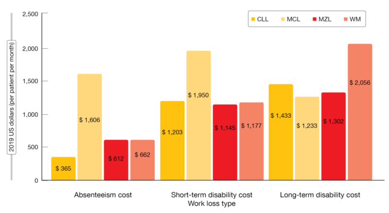 Figure 3: Costs of absenteeism, short-term disability, and long-term disability among patients with CLL, MCL, MZL, and WM in the USA