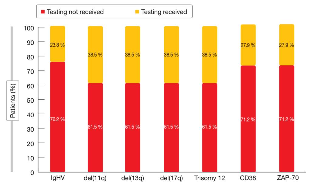 Figure 1: Real-world frequency of risk factor testing in patients with newly diagnosed CLL/SLL