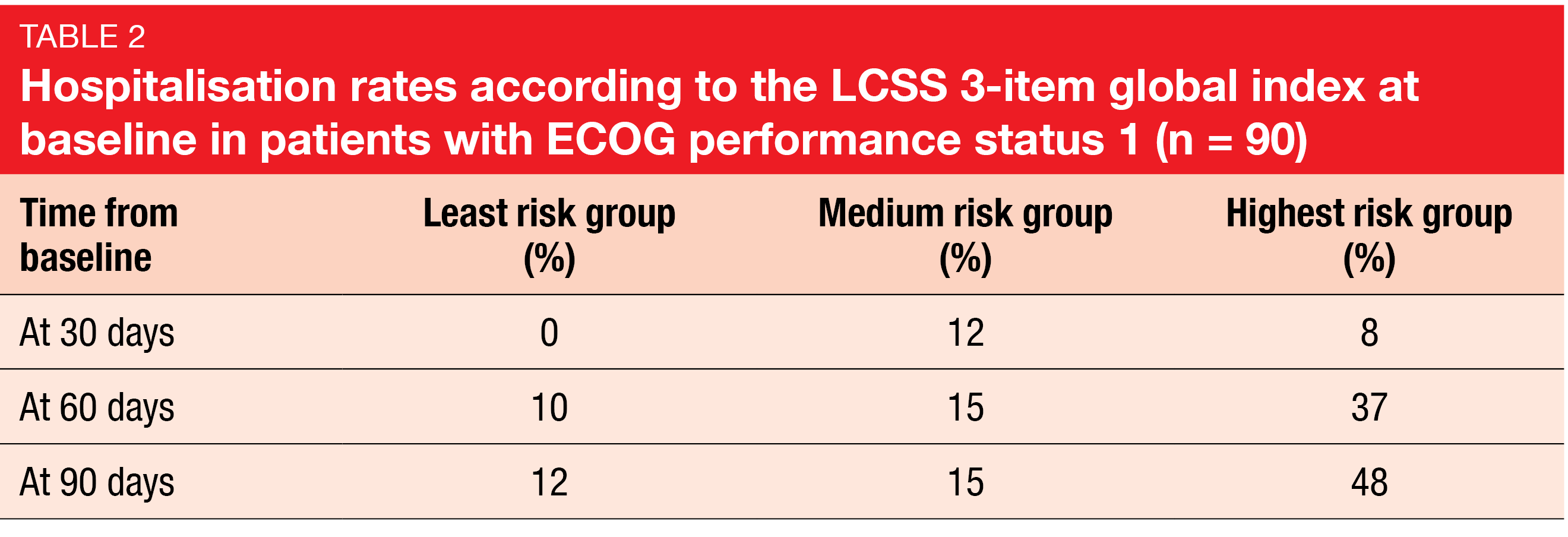 Table 2 Hospitalisation rates according to the LCSS 3-item global index at baseline in patients with ECOG performance status 1 (n = 90)