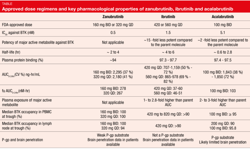 Approved dose regimens and key pharmacological properties of zanubrutinib, ibrutinib and acalabrutinib