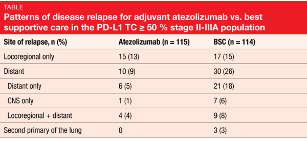 Patterns of disease relapse for adjuvant atezolizumab vs. best supportive care in the PD-L1 TC ≥ 50 % stage II-IIIA population