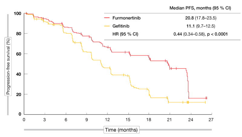 Figure: Superior progression-free survival with furmonertinib vs. gefitinib in EGFR-mutated advanced lung cancer