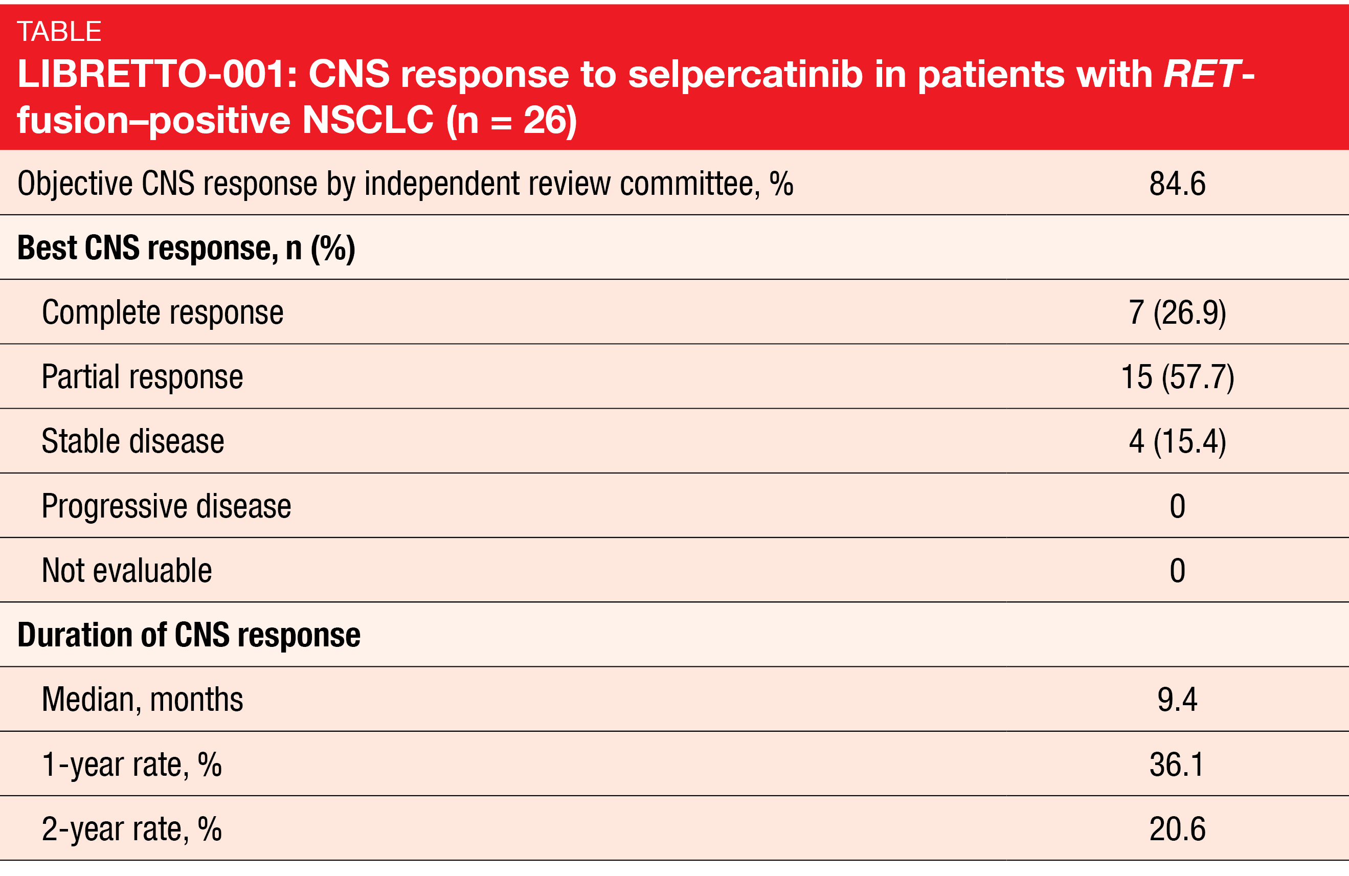 Table LIBRETTO-001: CNS response to selpercatinib in patients with RET-fusion–positive NSCLC (n = 26)
