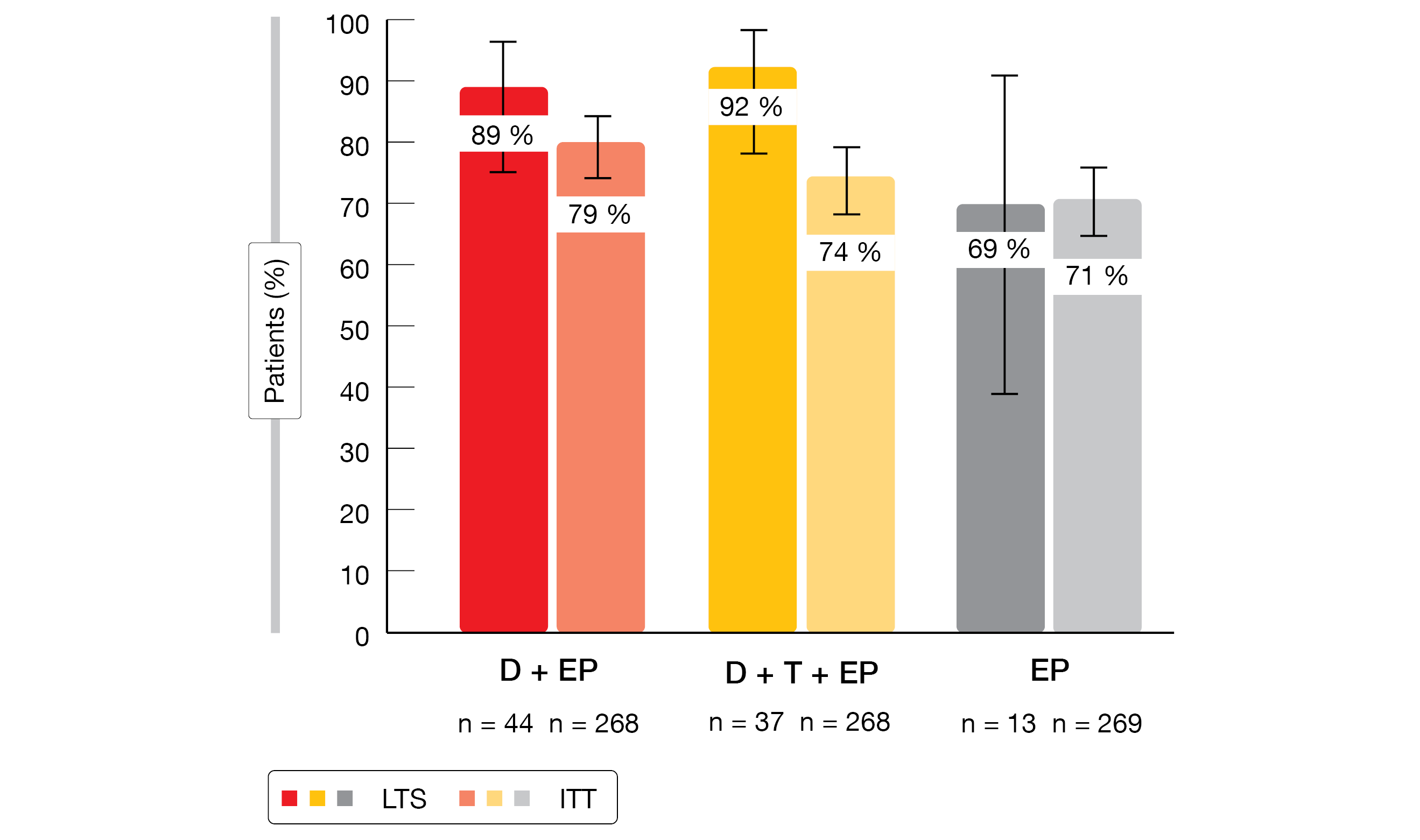 Figure: Objective response rates in long-term survivors (LTS) and the ITT population with durvalumab plus EP (D+EP), durvalumab/tremelimumab plus EP (D+T+EP), and EP alone