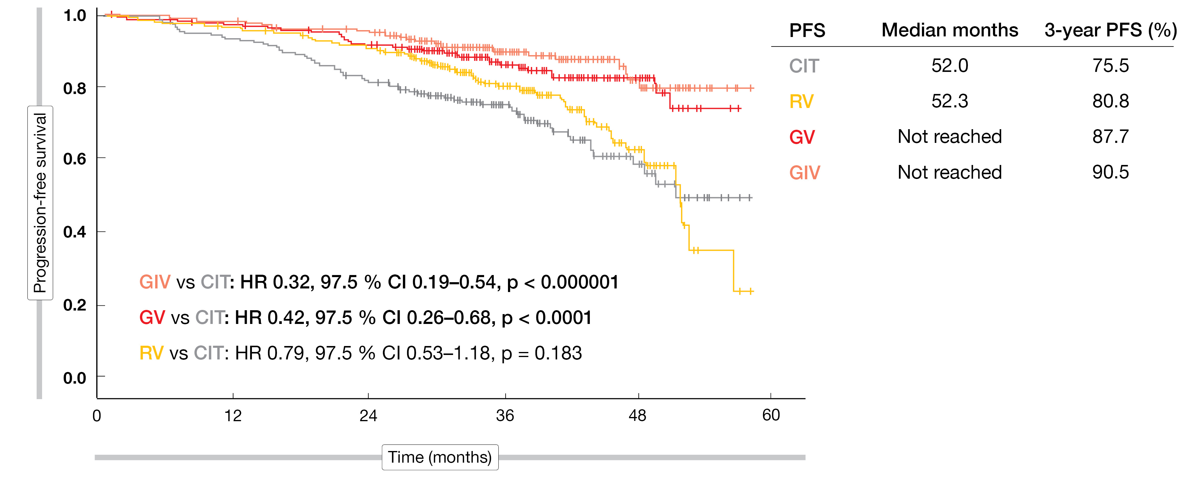 Figure 1: GAIA/CLL13: superior progression-free survival with GV-based regimens vs. RV and CIT