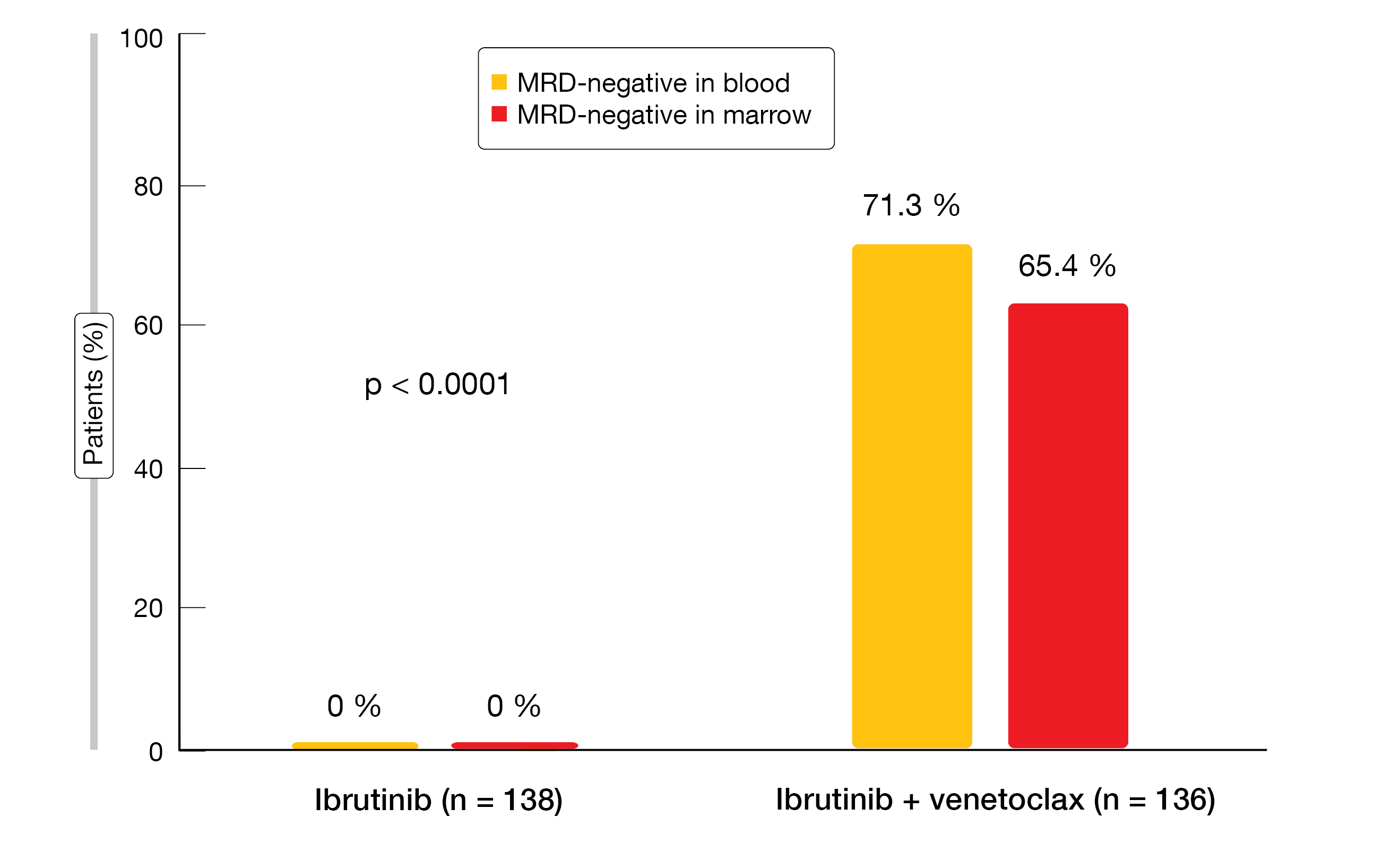 Figure 2: MRD negativity with ibrutinib/venetoclax vs. ibrutinib at 2 years in the NCRI FLAIR trial