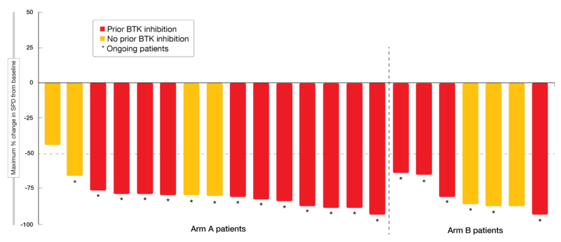 Figure 3: Reductions in tumor size achieved with pirtobrutinib/venetoclax (Arm A) and pirtobrutinib/venetoclax plus rituximab (Arm B)