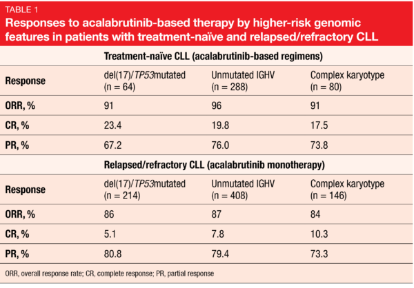 Table 1 Responses to acalabrutinib-based therapy by higher-risk genomic features in patients with treatment-naïve and relapsed/refractory CLL