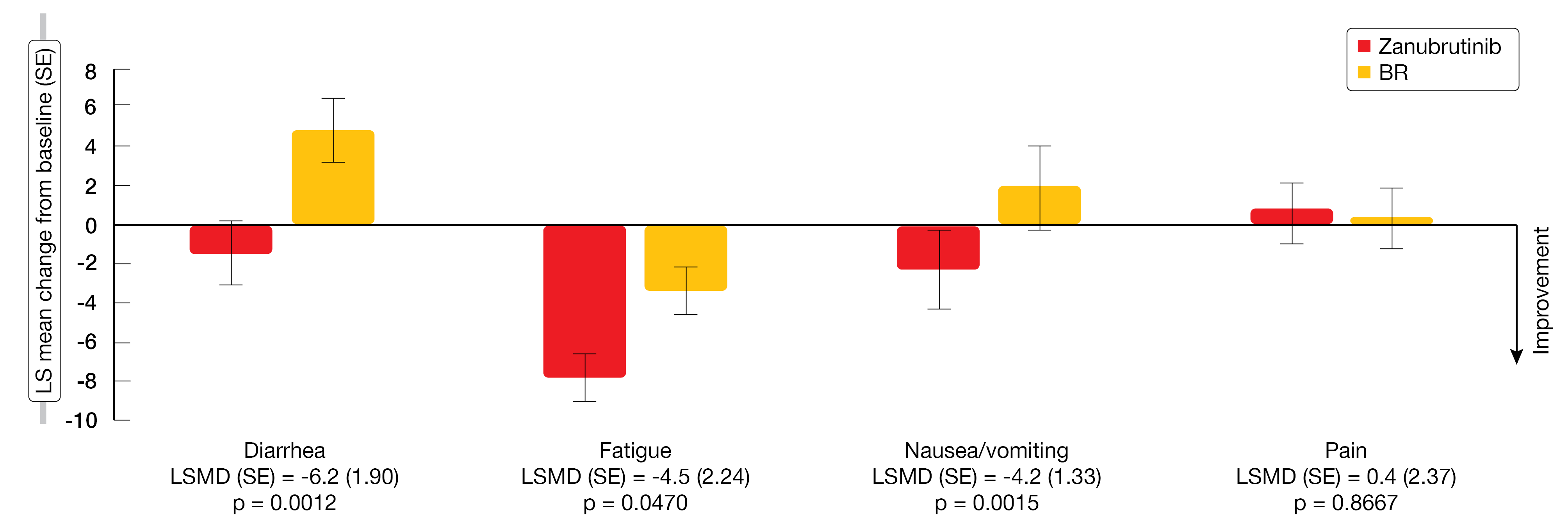 Figure 5: EORTC QLQ-C30 LS mean change from baseline in symptom scales at week 24 for zanubrutinib vs. bendamustine/rituximab