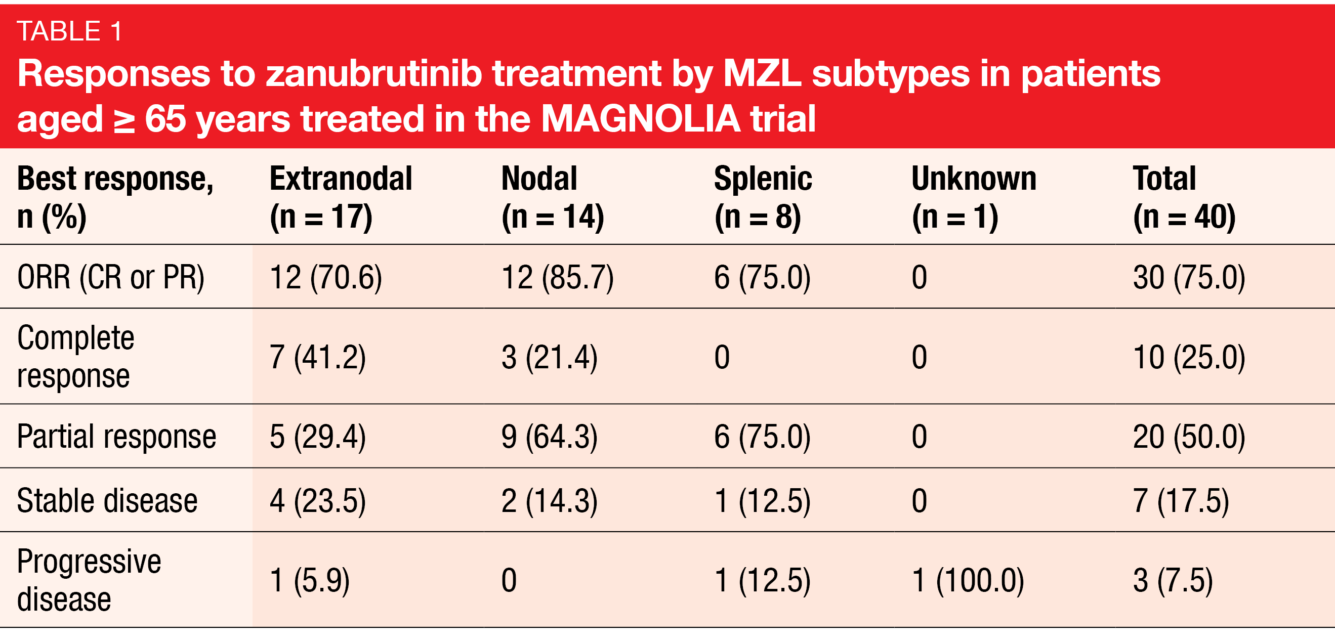 Table 1 Responses to zanubrutinib treatment by MZL subtypes in patients aged ≥ 65 years treated in the MAGNOLIA trial