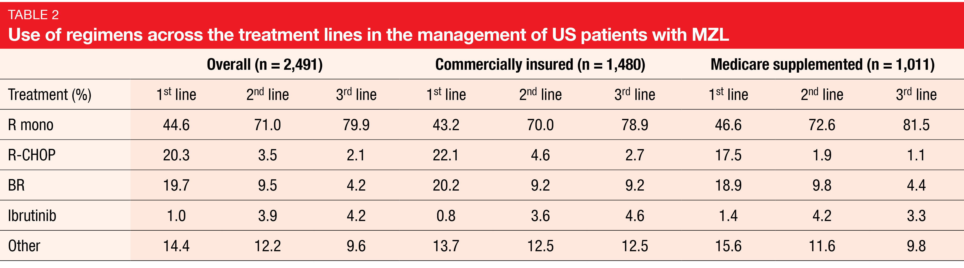 Table 2 Use of regimens across the treatment lines in the management of US patients with MZL