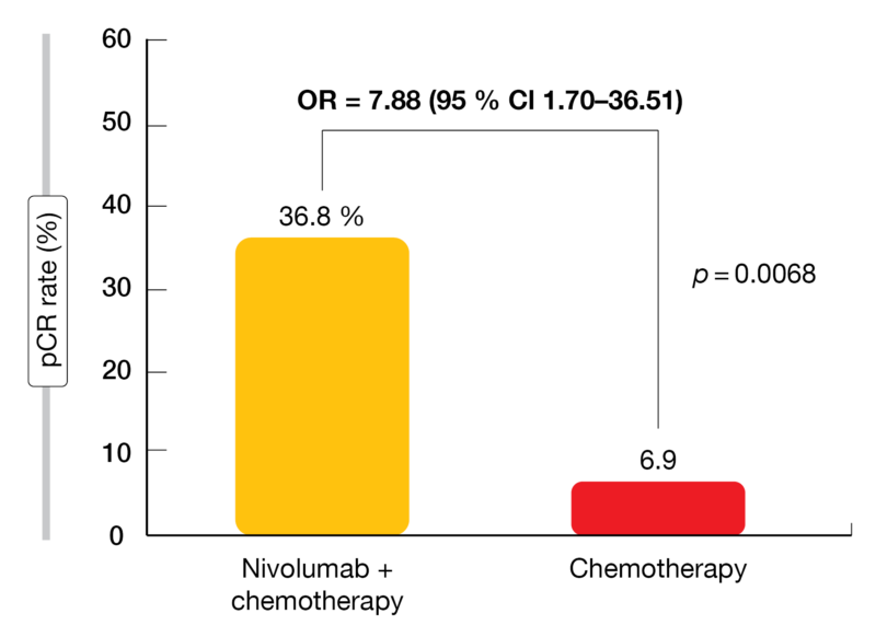 Figure 1: Superior pCR rate with neoadjuvant nivolumab plus chemotherapy vs. chemotherapy in NADIM II
