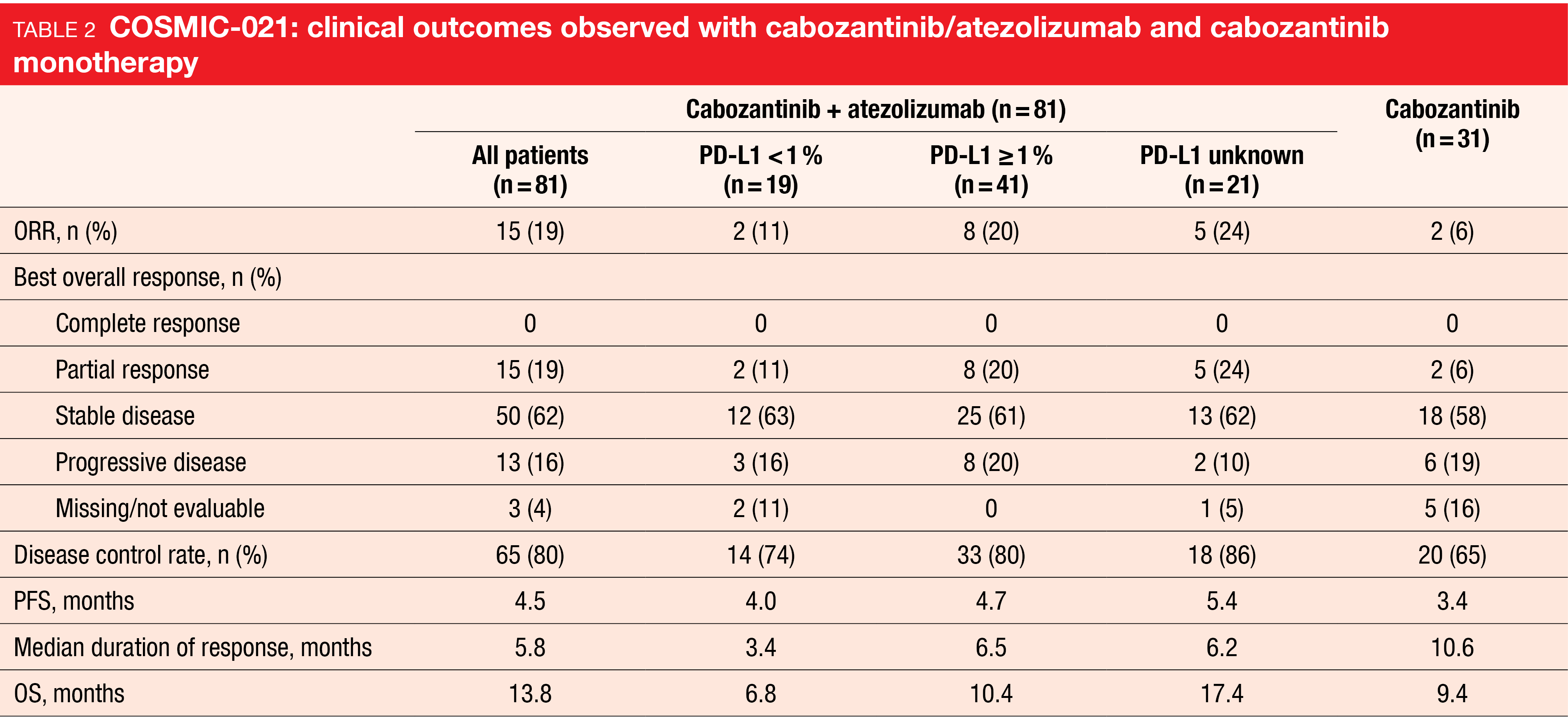 Table 2 COSMIC-021: clinical outcomes observed with cabozantinib/atezolizumab and cabozantinib monotherapy