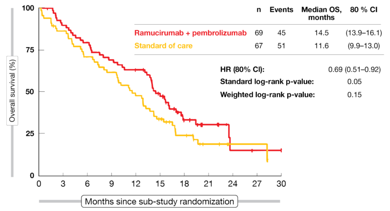 Figure 1: A: Overall survival advantage for ramucirumab plus pembrolizumab vs. standard-of-care treatment in patients after immunotherapy and platinum-based chemotherapy