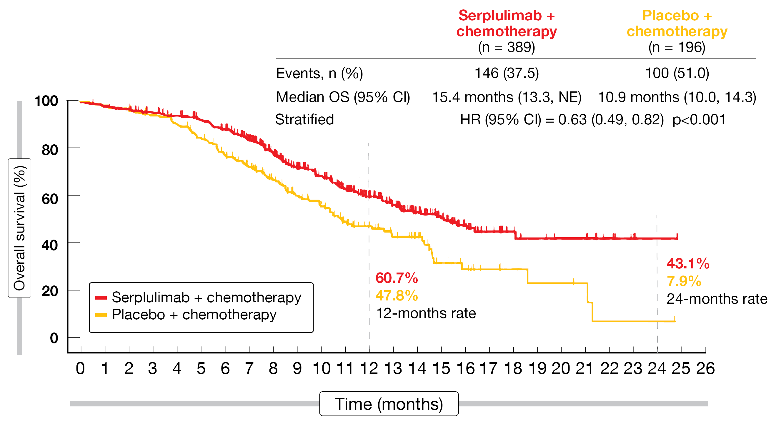 Figure 1: Survival improvement with serplulimab plus chemotherapy versus placebo plus chemotherapy
