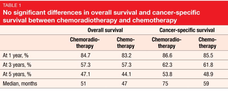 Table 1 No significant differences in overall survival and cancer-specific survival between chemoradiotherapy and chemotherapy