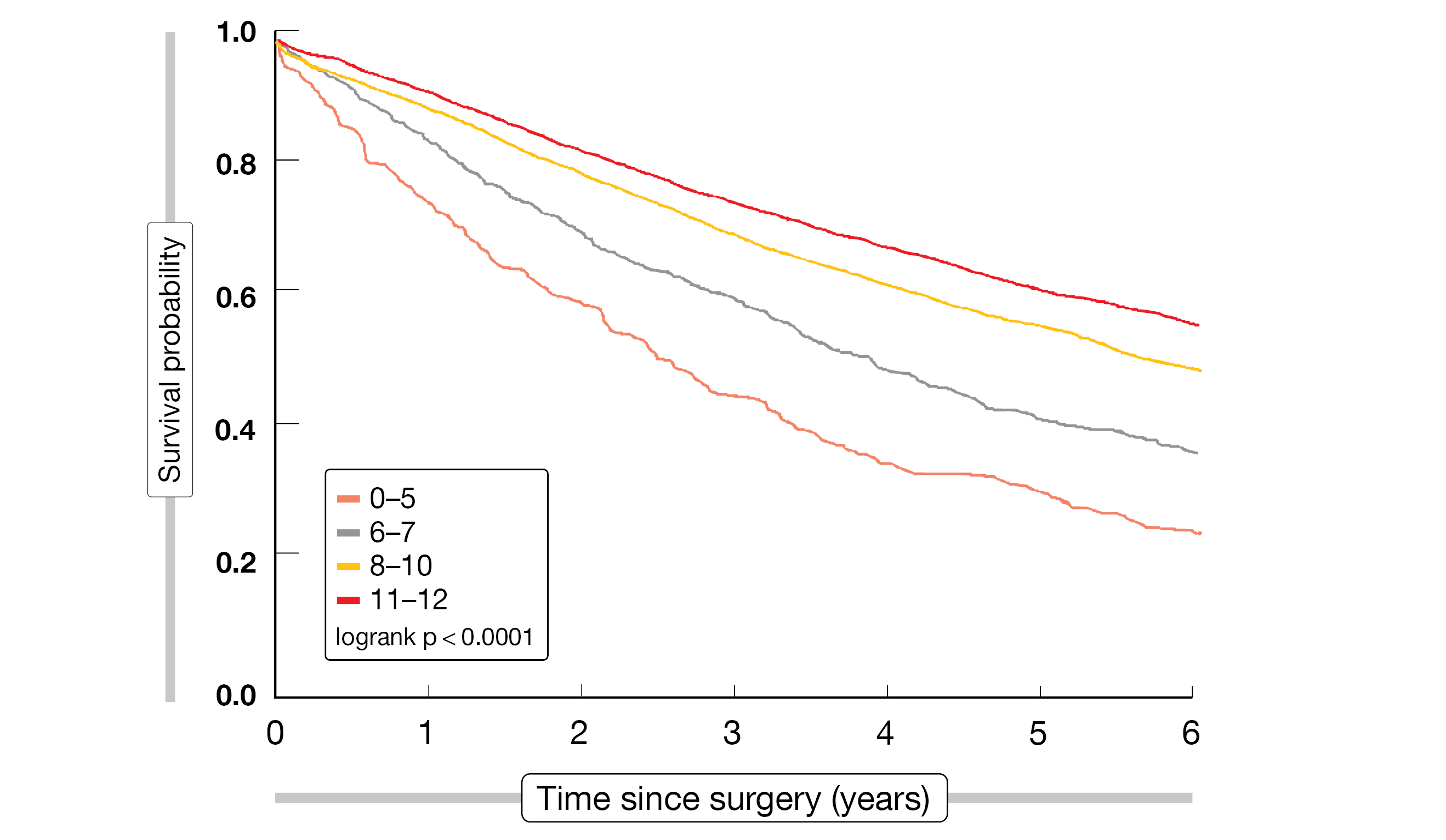 Figure 2: Overall survival outcomes after surgery according to VALCAN-O score categories
