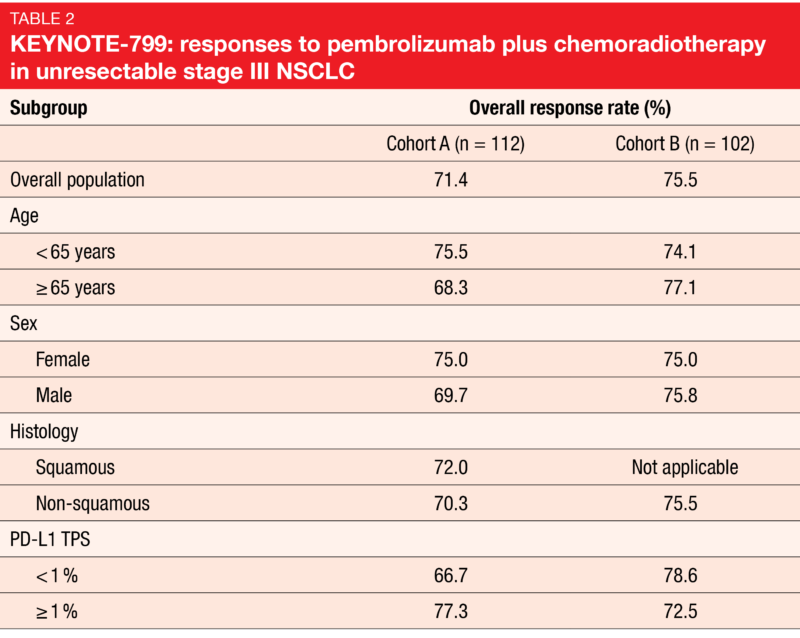 Table 2 KEYNOTE-799: responses to pembrolizumab plus chemoradiotherapy in unresectable stage III NSCLC