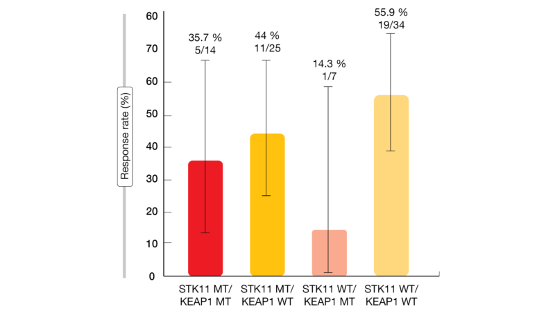 Figure 1: KRYSTAL-1: effect of the STK11/KEAP1 mutation status on responses to adagrasib in pretreated patients with KRASG12C-mutant NSCLC