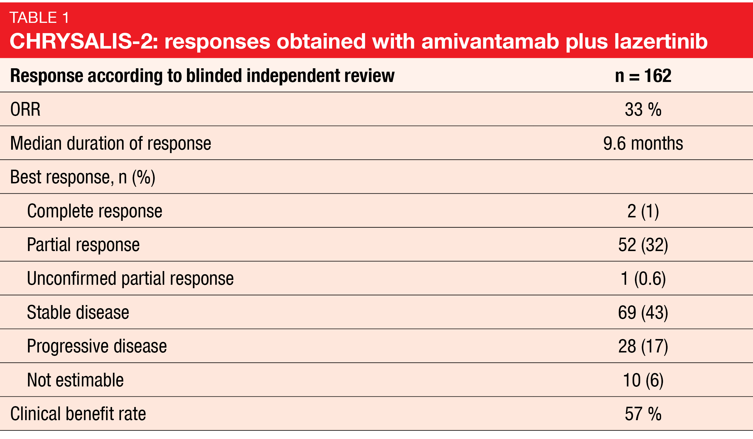 Table 1 CHRYSALIS-2: responses obtained with amivantamab plus lazertinib