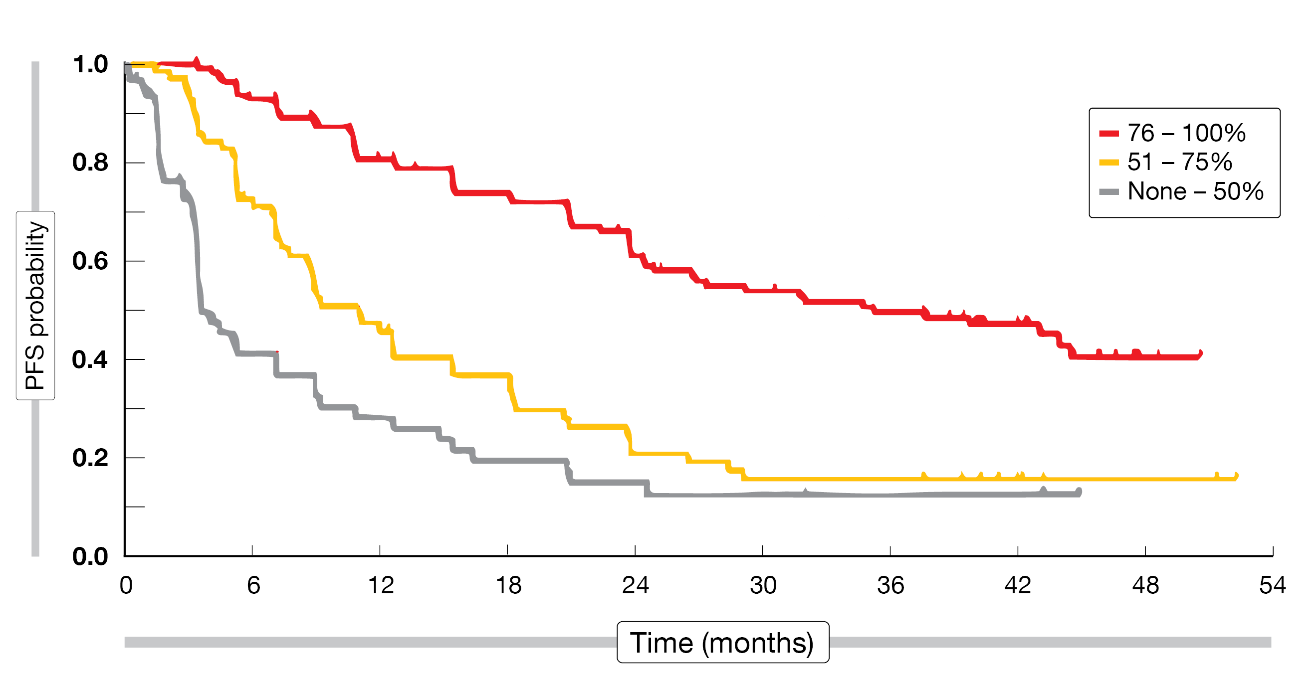 Figure 2: ALTA-L1: progression-free survival according to best target lesion shrinkage (pooled analysis for brigatinib and crizotinib)